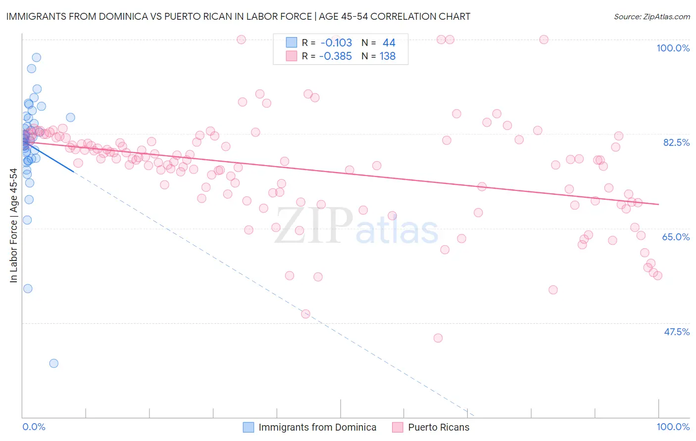 Immigrants from Dominica vs Puerto Rican In Labor Force | Age 45-54