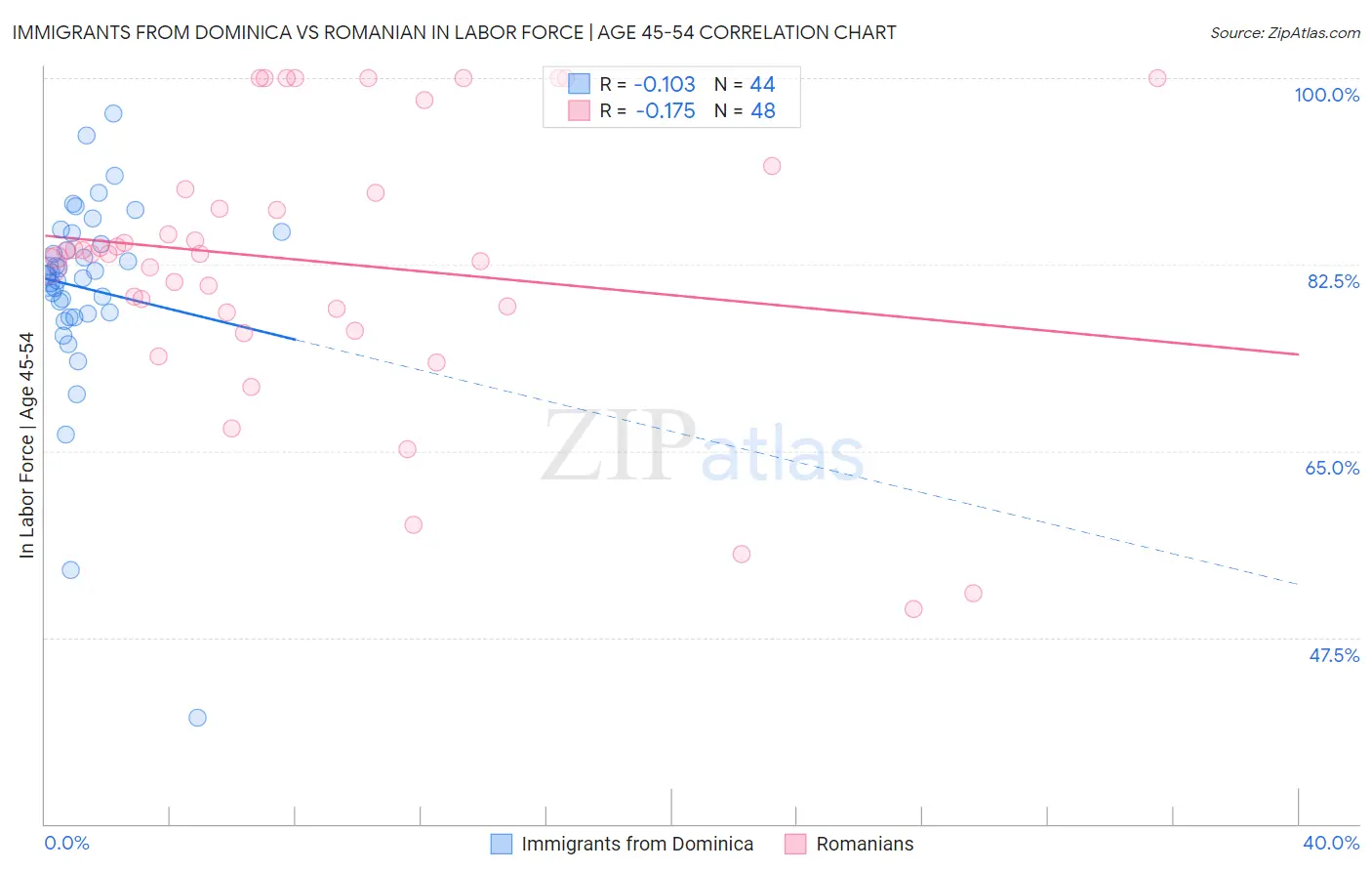 Immigrants from Dominica vs Romanian In Labor Force | Age 45-54