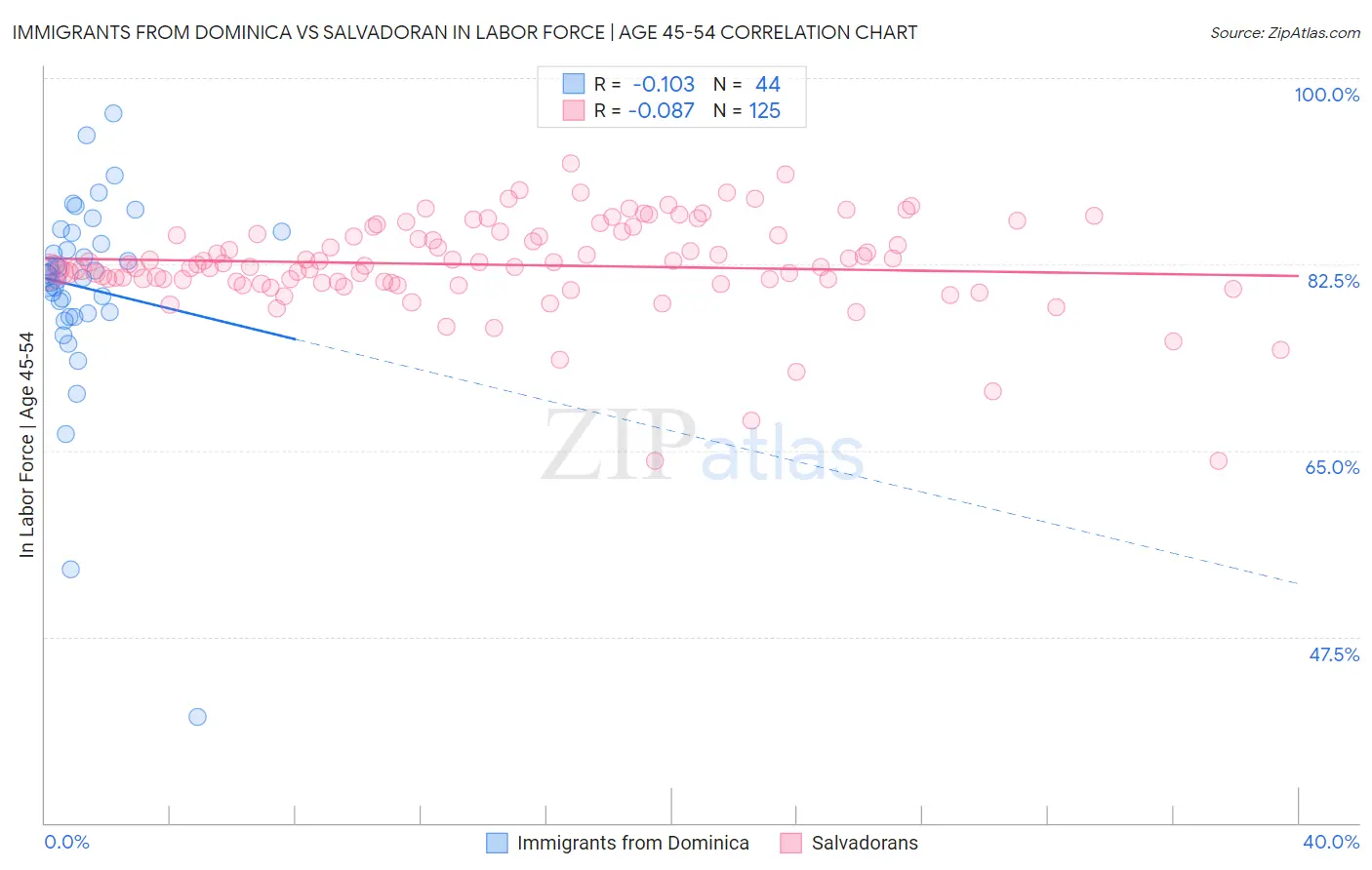 Immigrants from Dominica vs Salvadoran In Labor Force | Age 45-54