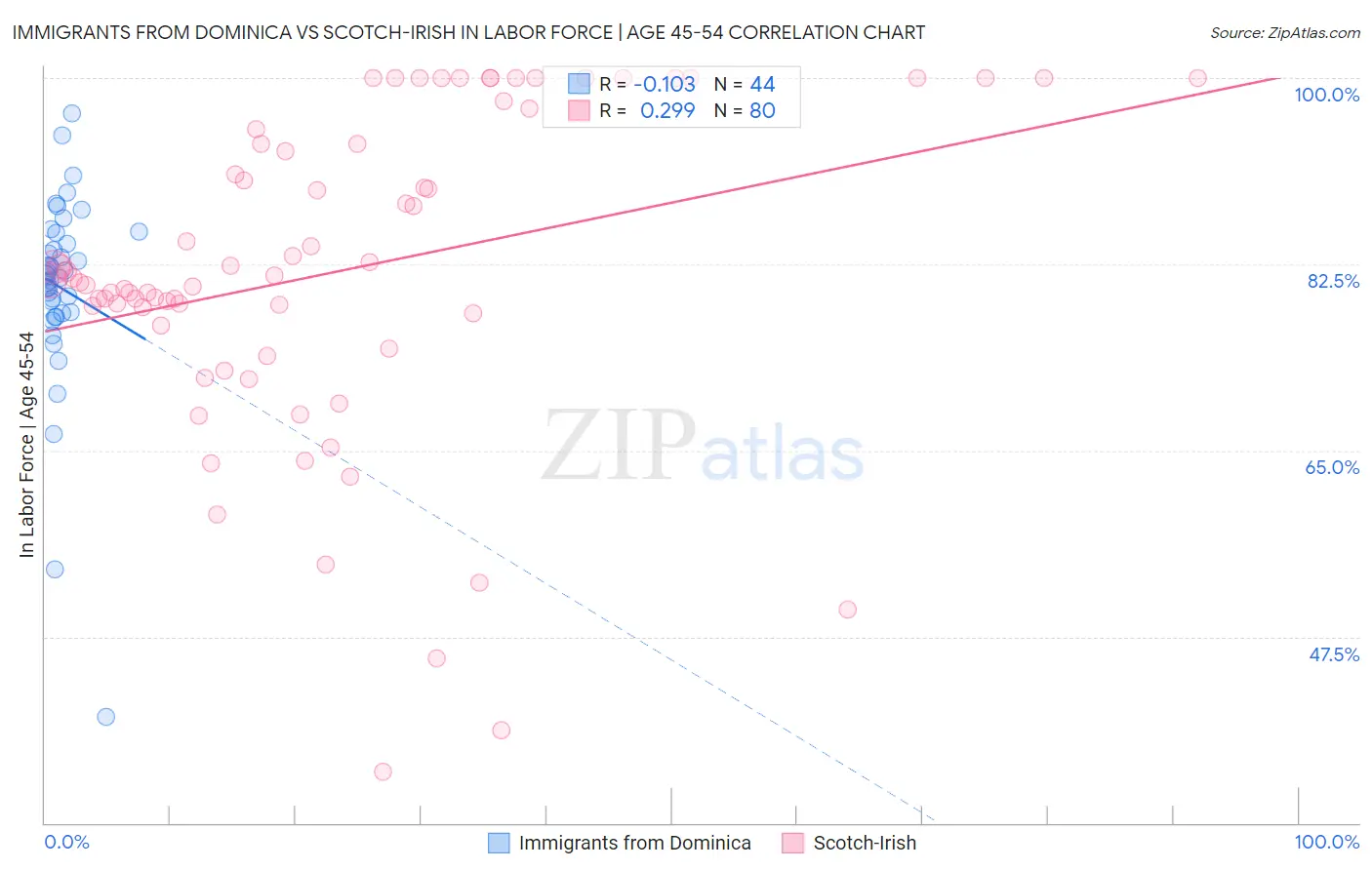 Immigrants from Dominica vs Scotch-Irish In Labor Force | Age 45-54