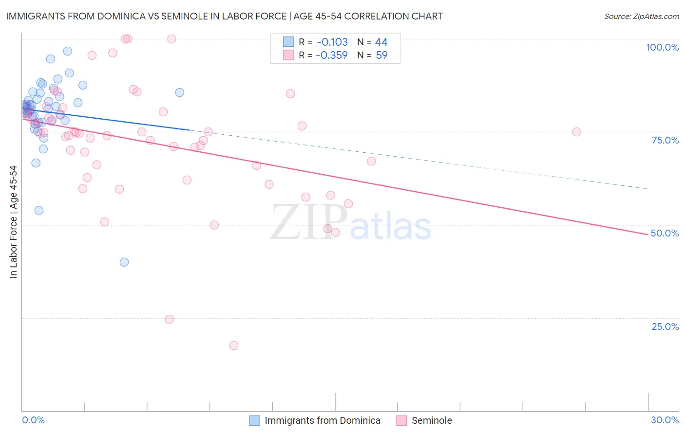 Immigrants from Dominica vs Seminole In Labor Force | Age 45-54