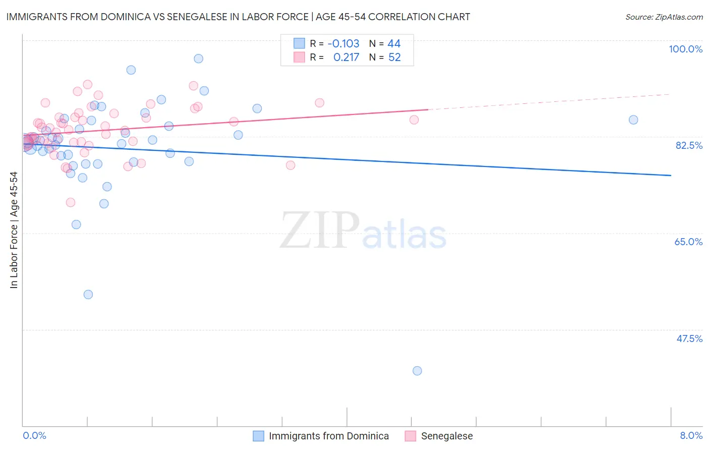 Immigrants from Dominica vs Senegalese In Labor Force | Age 45-54