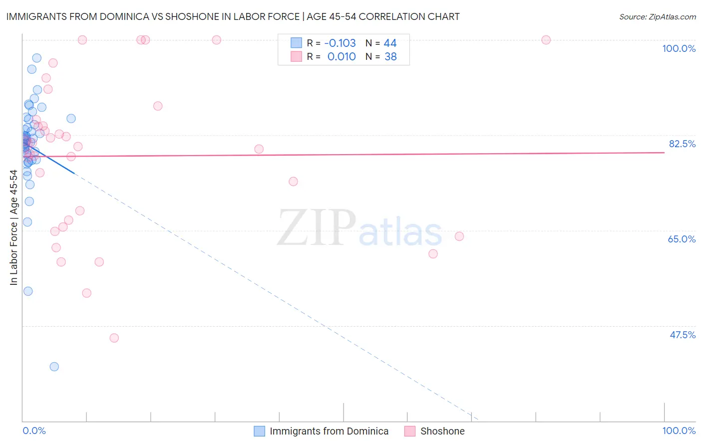 Immigrants from Dominica vs Shoshone In Labor Force | Age 45-54