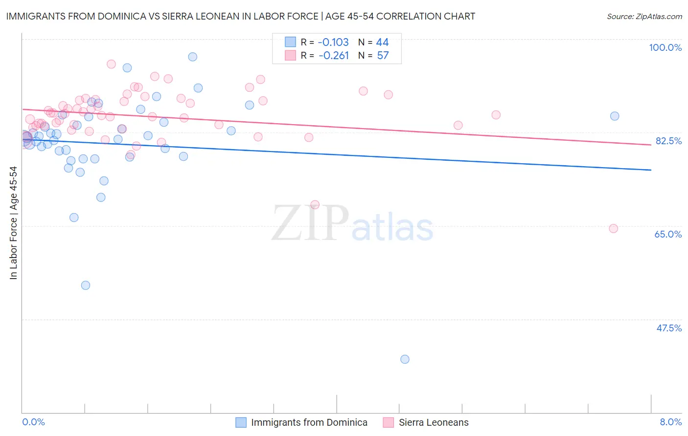 Immigrants from Dominica vs Sierra Leonean In Labor Force | Age 45-54