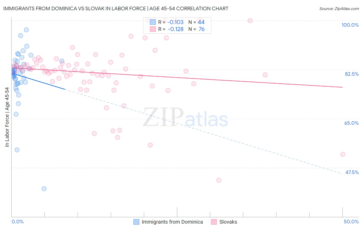 Immigrants from Dominica vs Slovak In Labor Force | Age 45-54