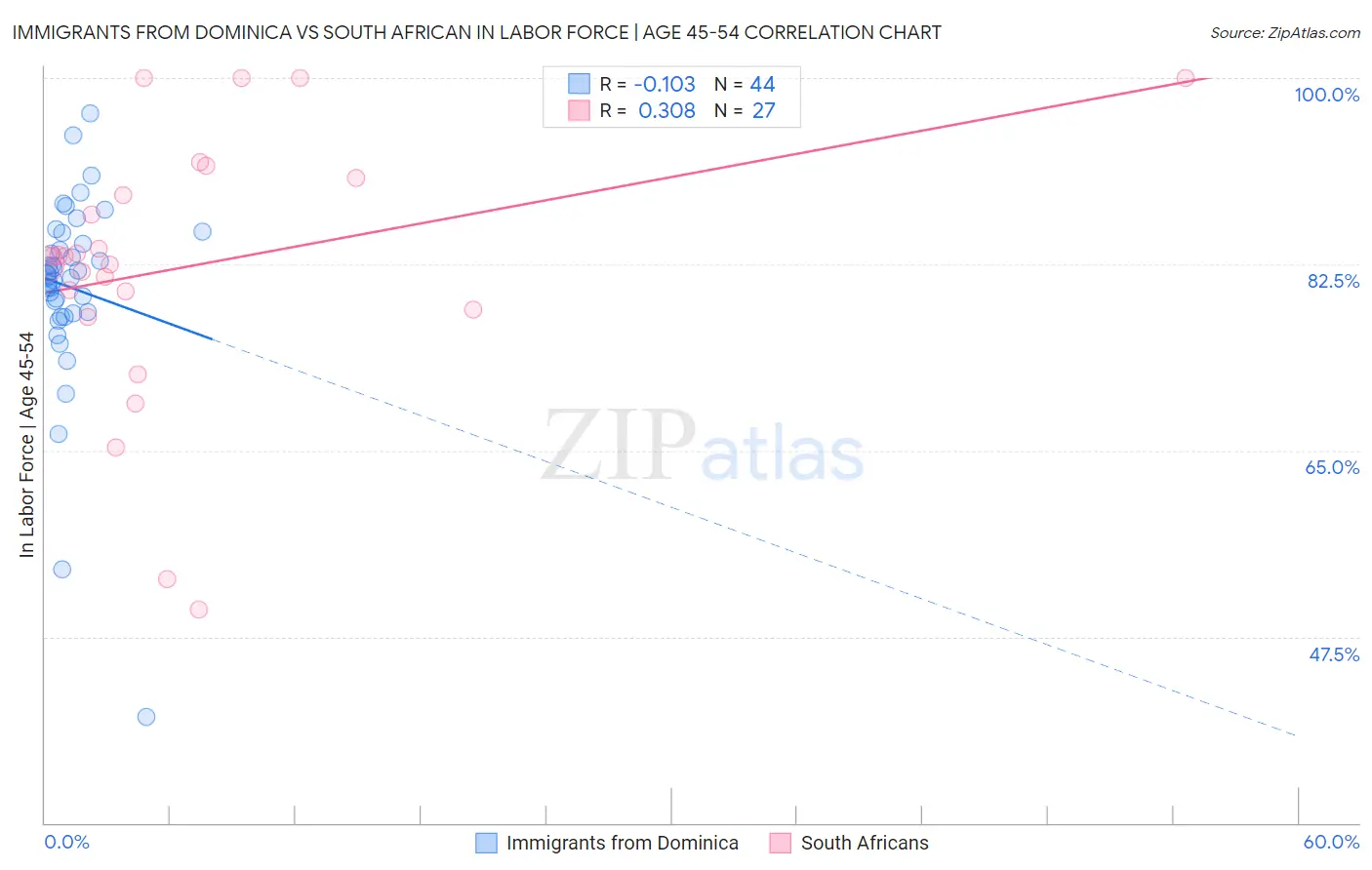 Immigrants from Dominica vs South African In Labor Force | Age 45-54