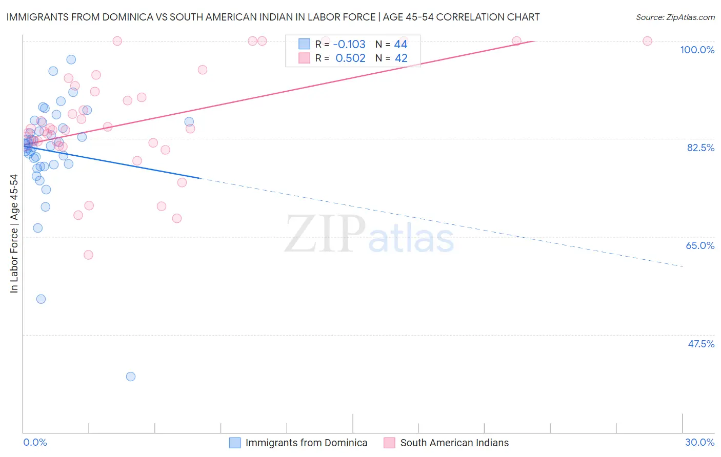 Immigrants from Dominica vs South American Indian In Labor Force | Age 45-54