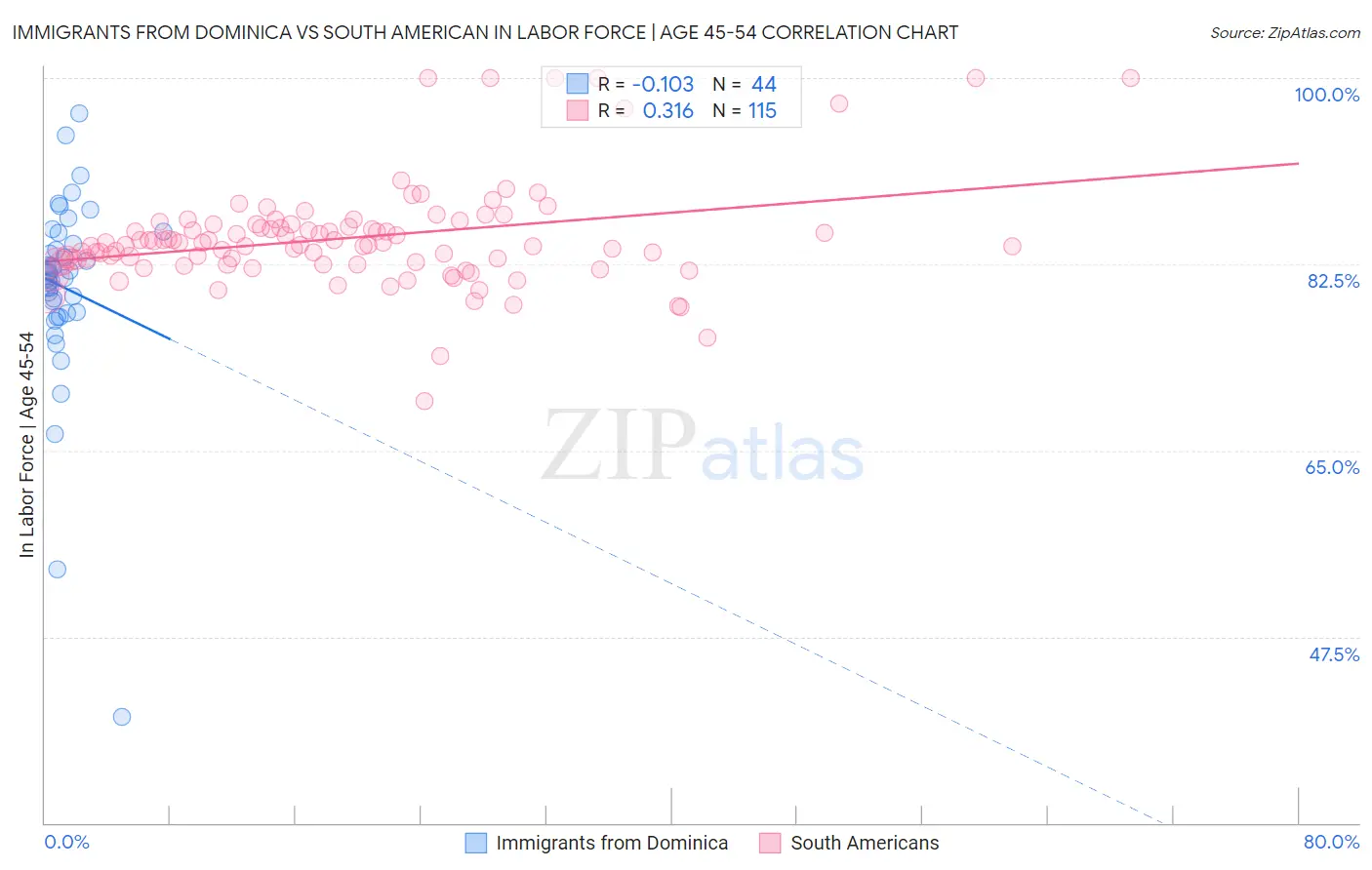 Immigrants from Dominica vs South American In Labor Force | Age 45-54