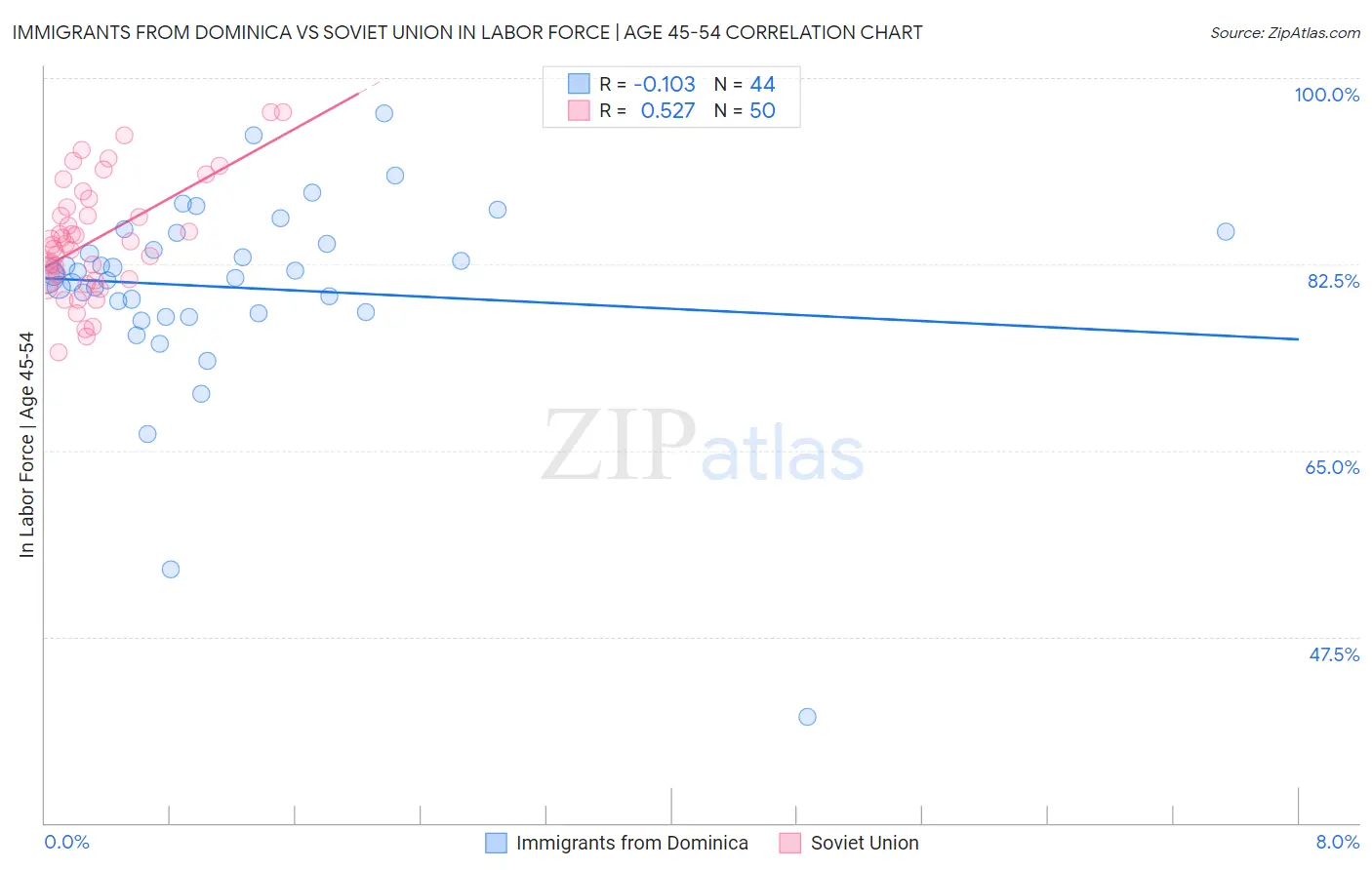 Immigrants from Dominica vs Soviet Union In Labor Force | Age 45-54