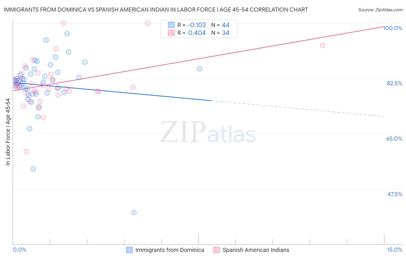 Immigrants from Dominica vs Spanish American Indian In Labor Force | Age 45-54