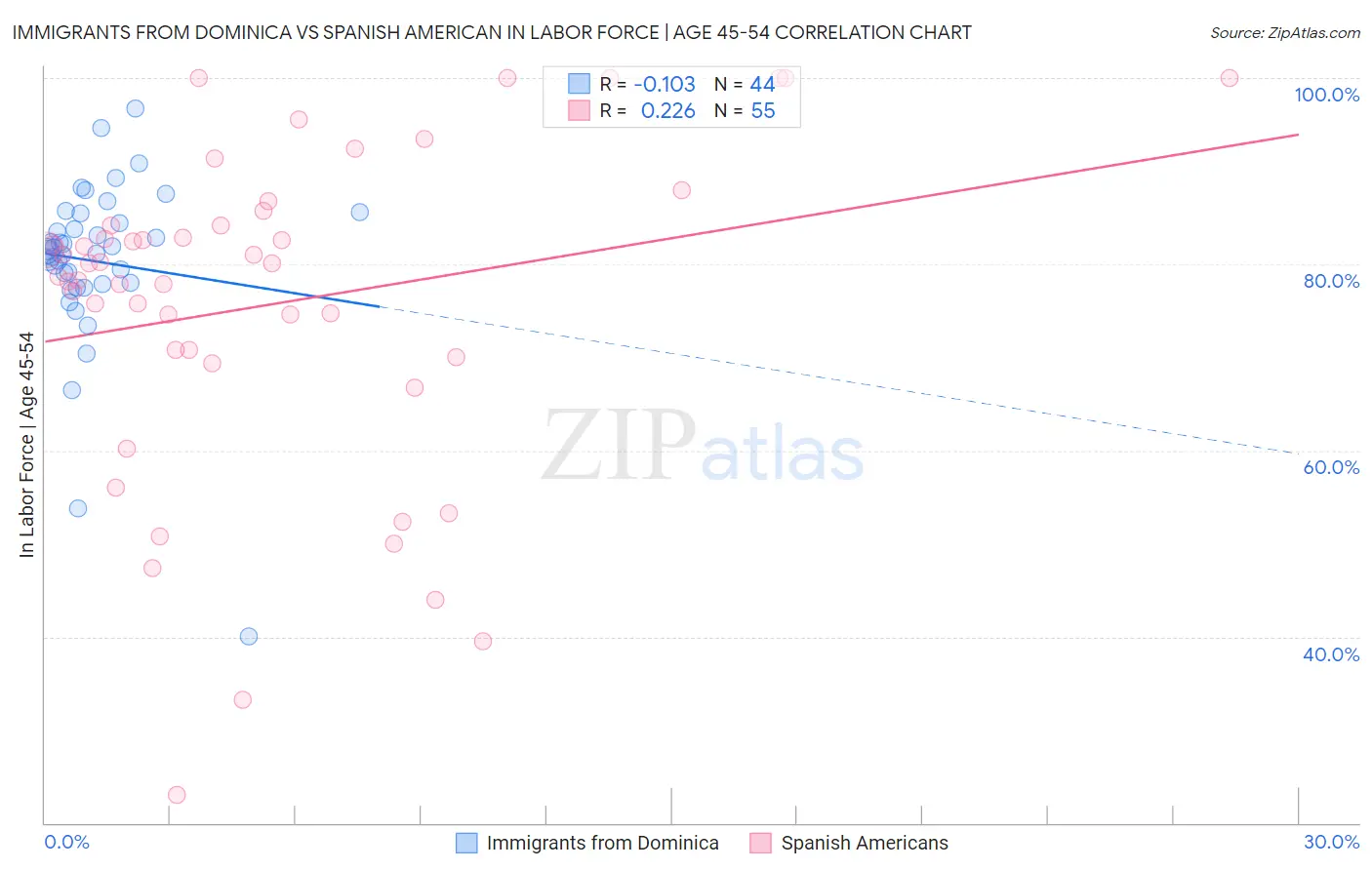 Immigrants from Dominica vs Spanish American In Labor Force | Age 45-54
