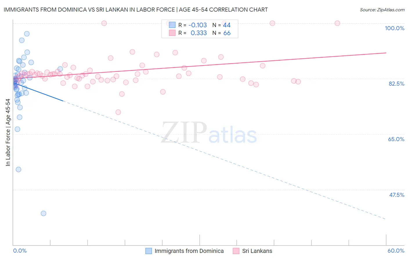Immigrants from Dominica vs Sri Lankan In Labor Force | Age 45-54