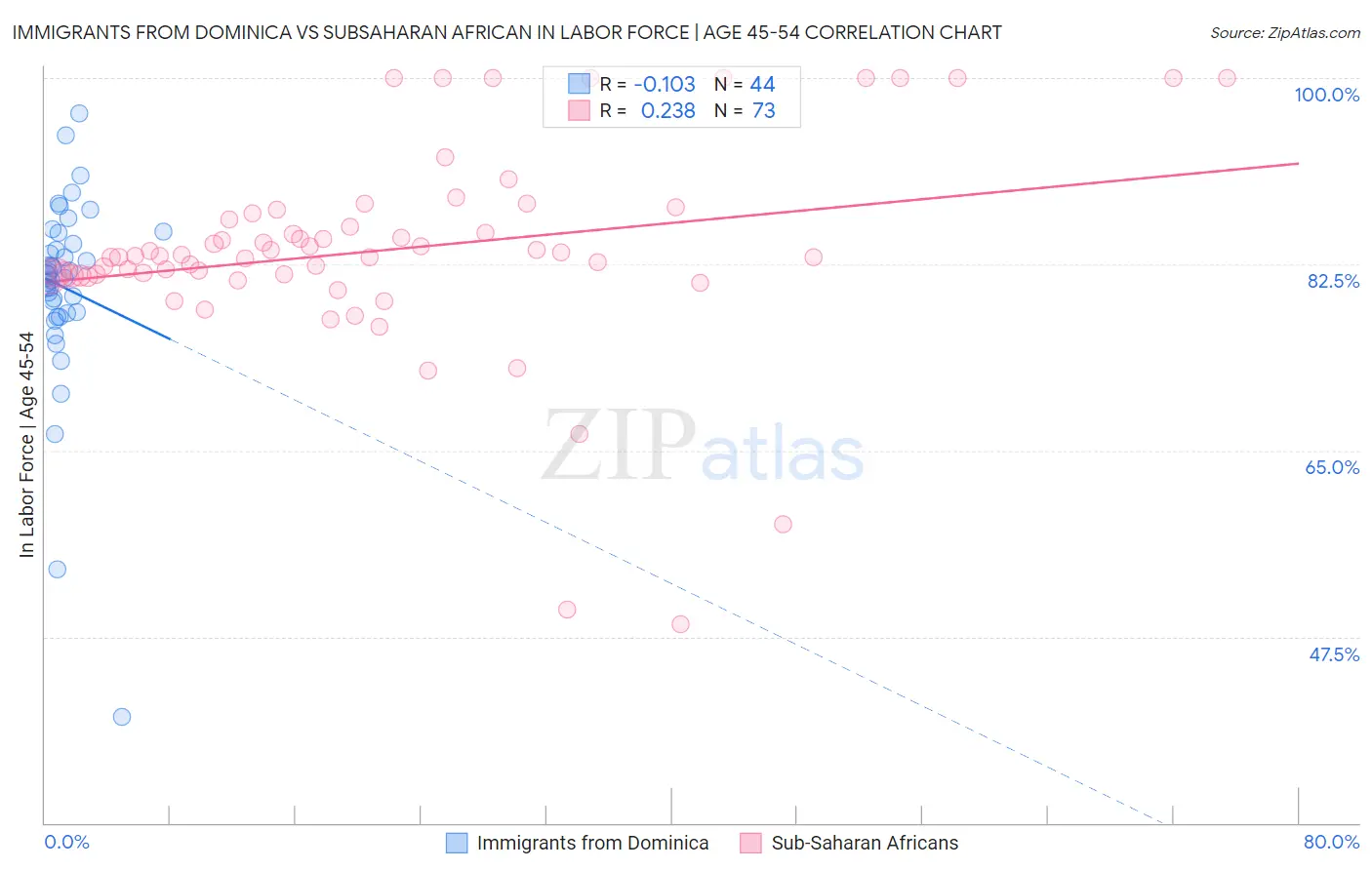 Immigrants from Dominica vs Subsaharan African In Labor Force | Age 45-54
