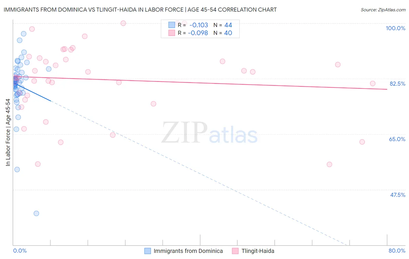 Immigrants from Dominica vs Tlingit-Haida In Labor Force | Age 45-54