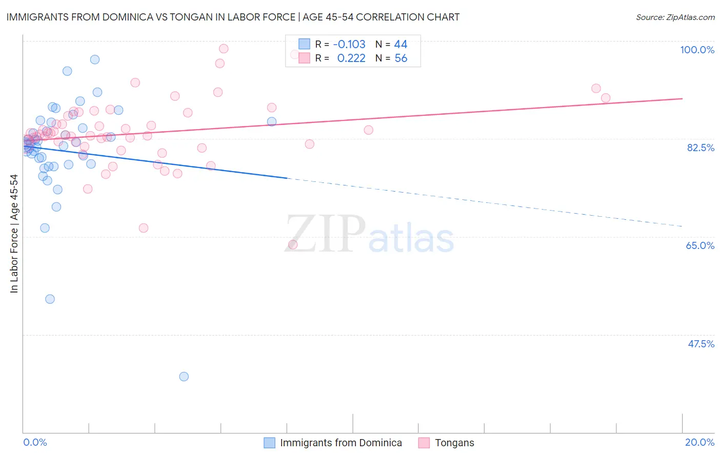 Immigrants from Dominica vs Tongan In Labor Force | Age 45-54