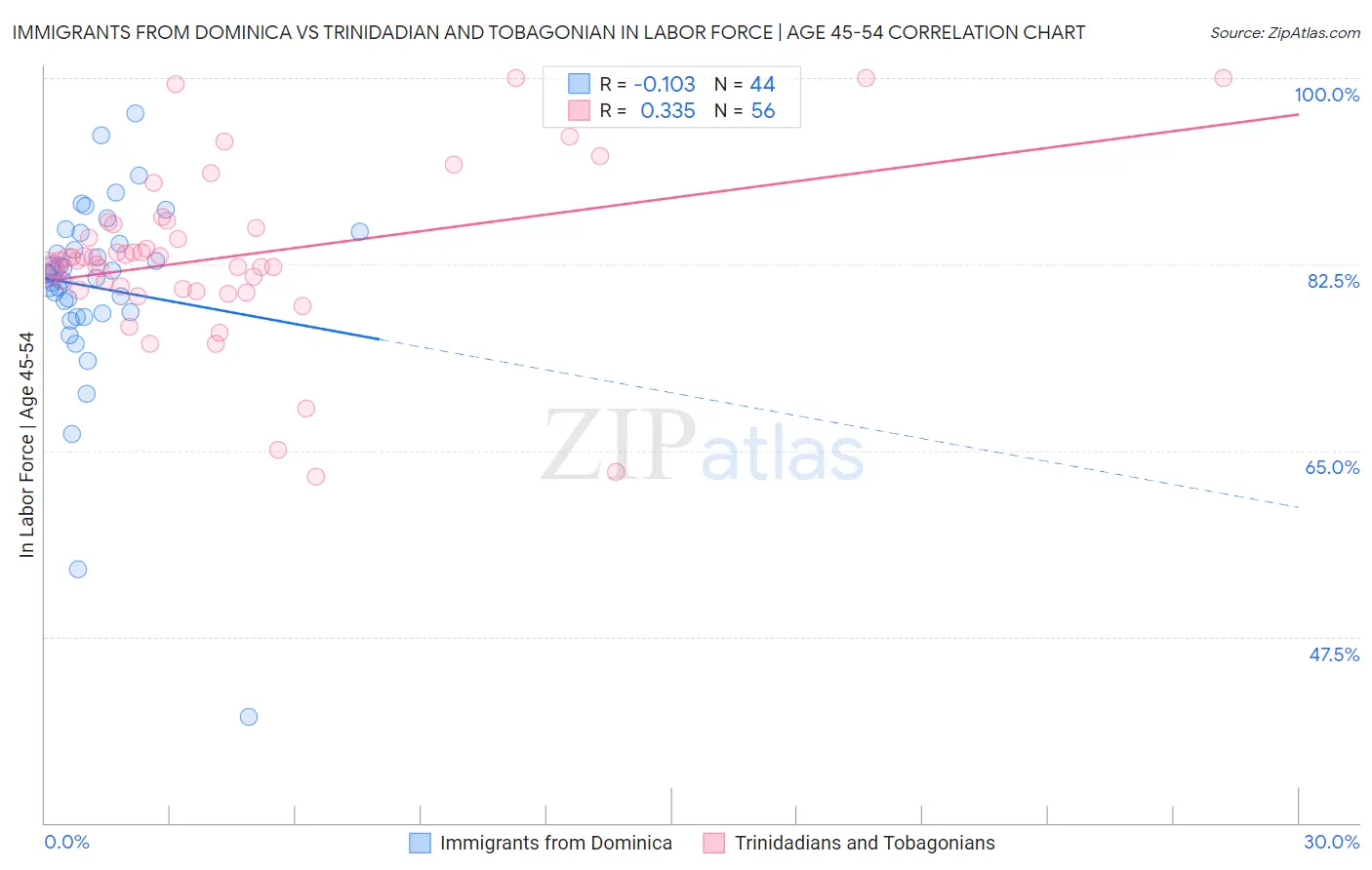 Immigrants from Dominica vs Trinidadian and Tobagonian In Labor Force | Age 45-54