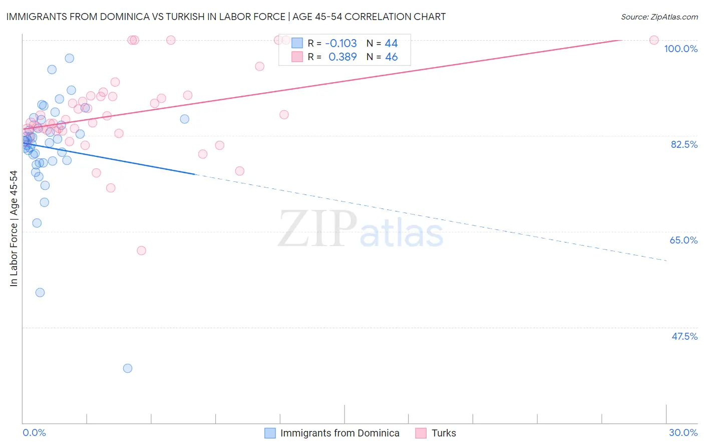 Immigrants from Dominica vs Turkish In Labor Force | Age 45-54