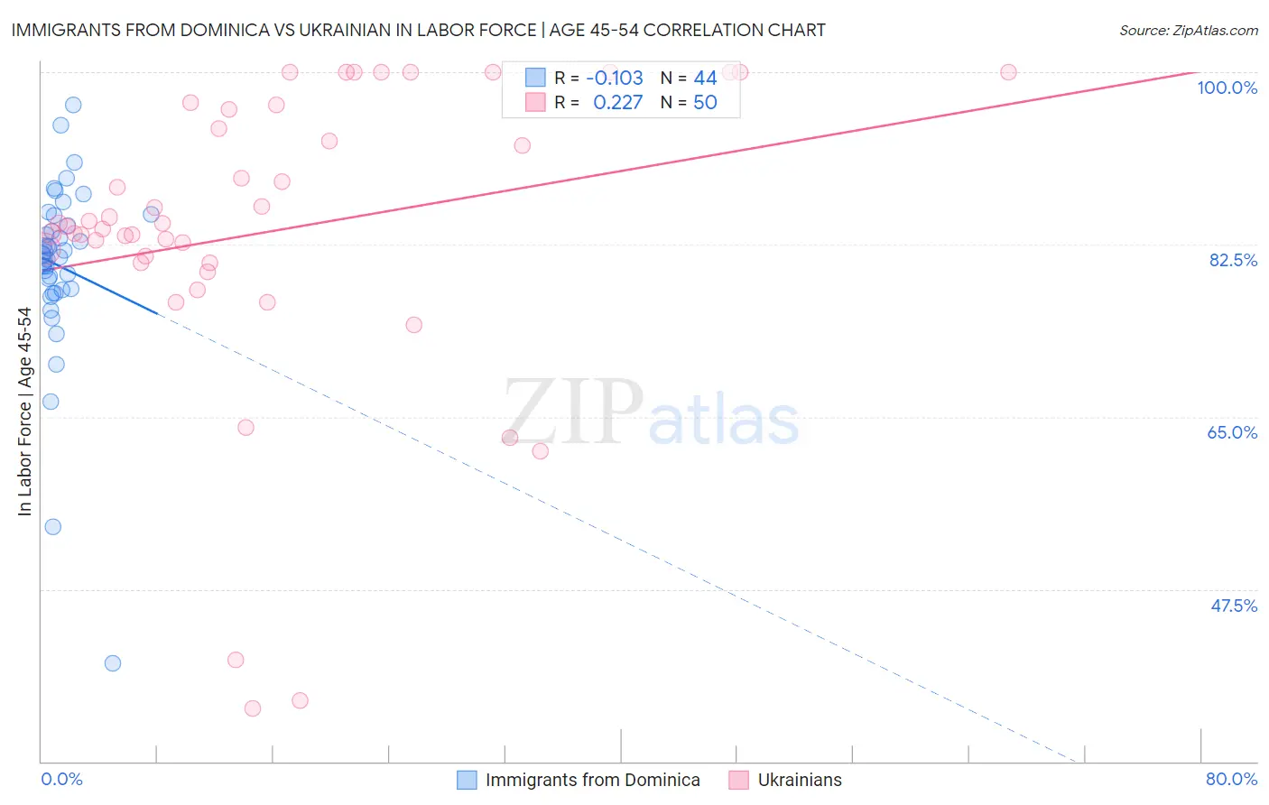 Immigrants from Dominica vs Ukrainian In Labor Force | Age 45-54