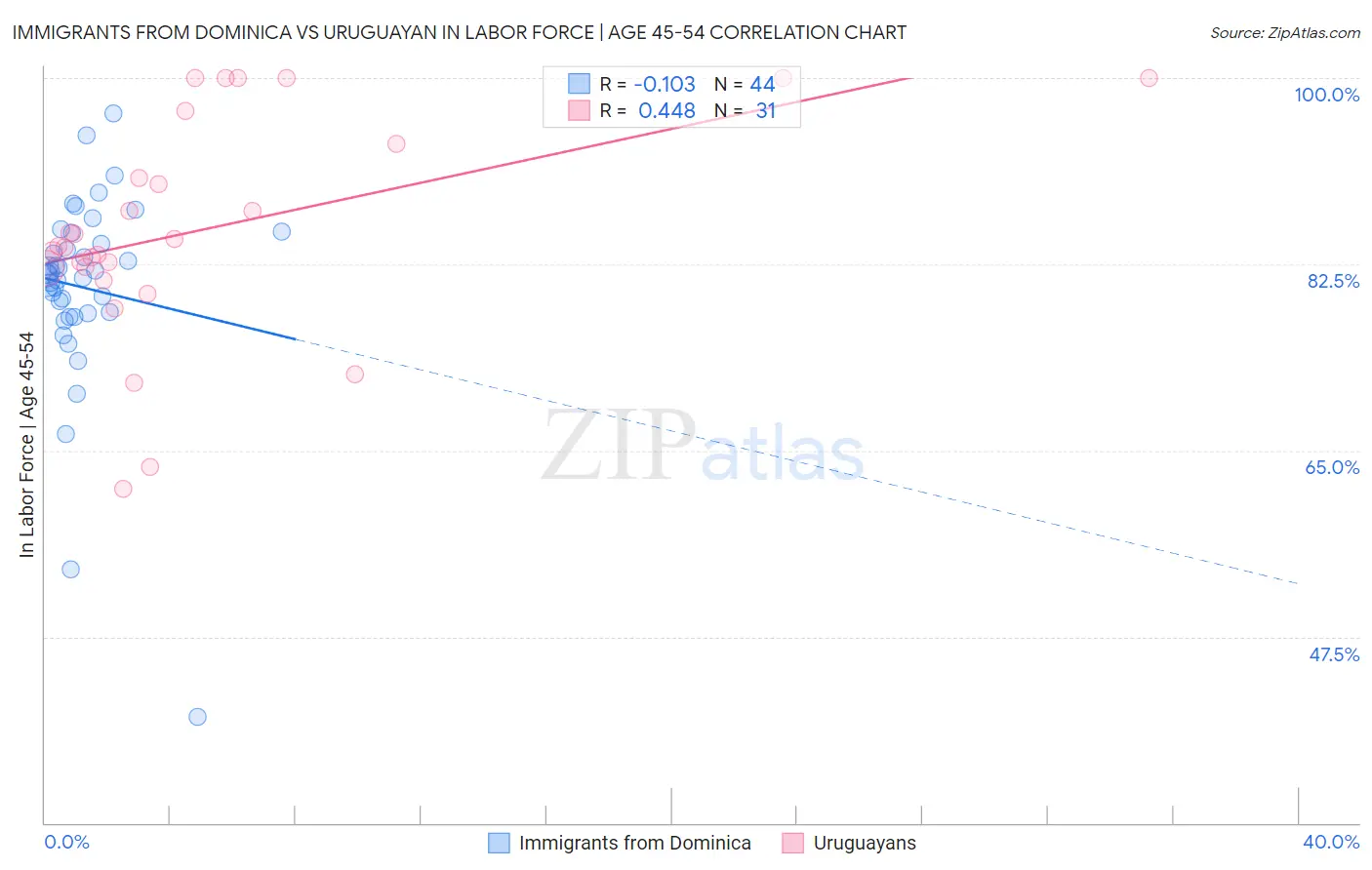 Immigrants from Dominica vs Uruguayan In Labor Force | Age 45-54