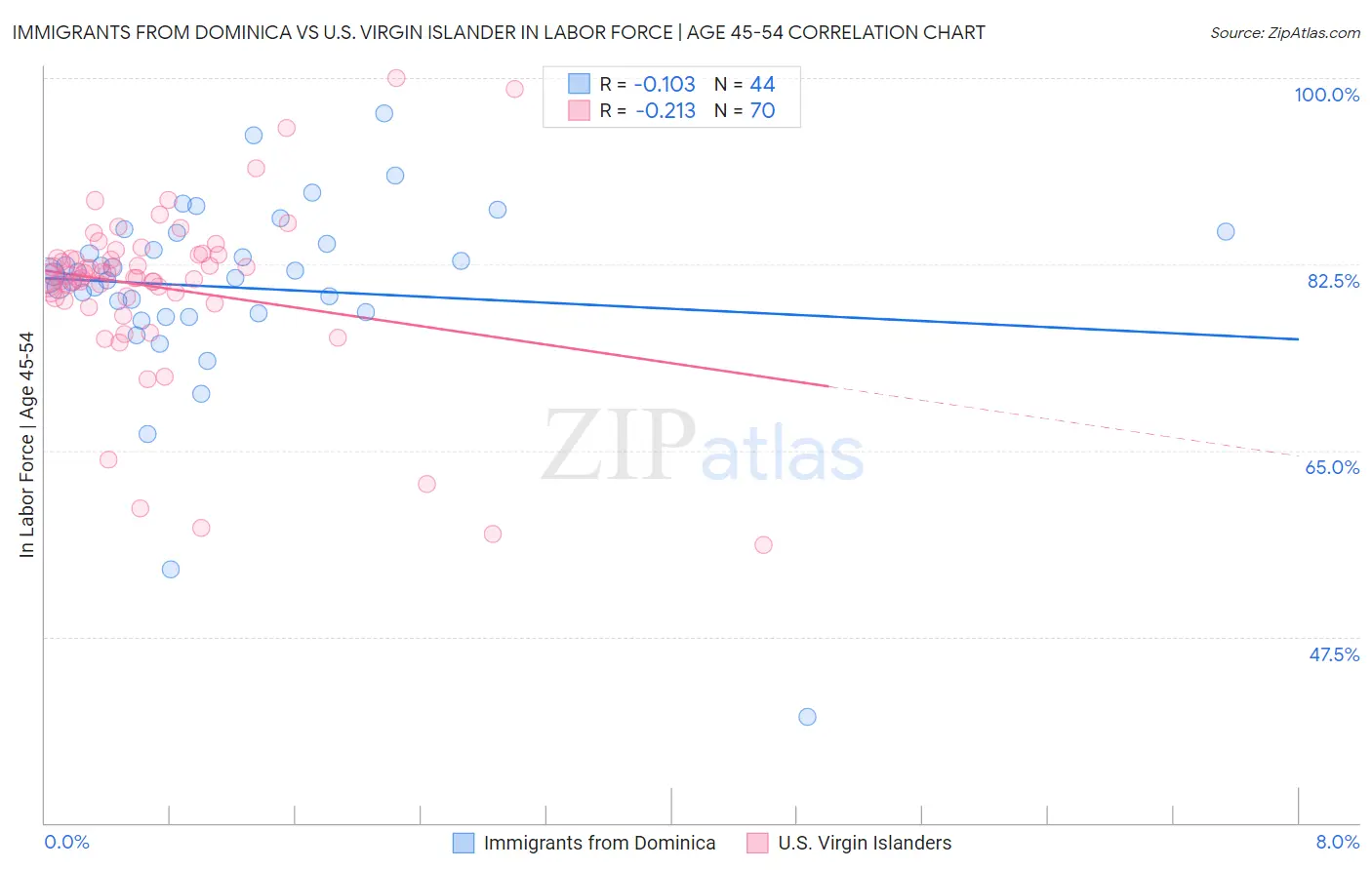 Immigrants from Dominica vs U.S. Virgin Islander In Labor Force | Age 45-54