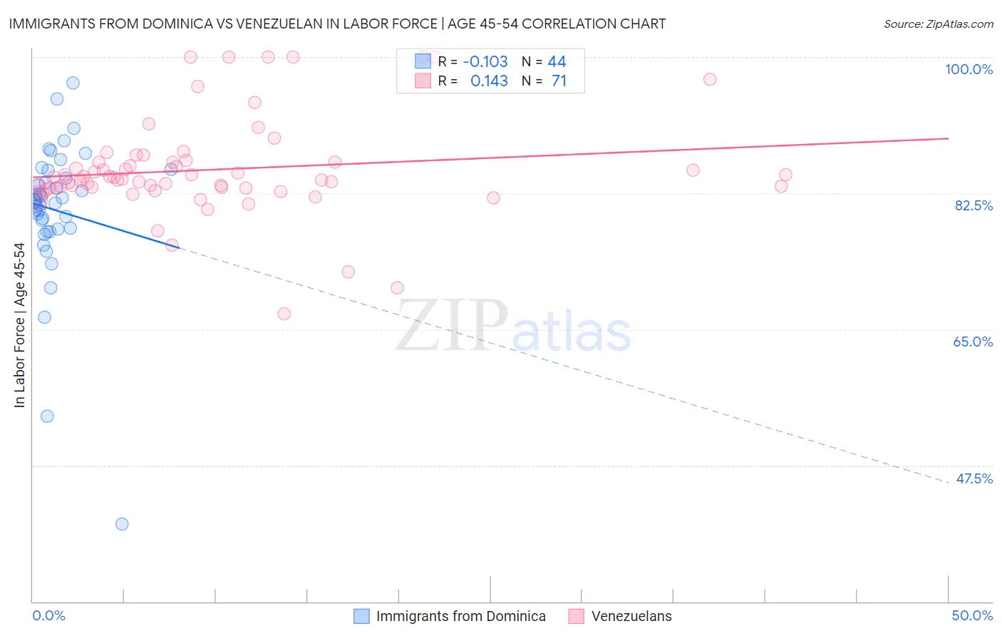 Immigrants from Dominica vs Venezuelan In Labor Force | Age 45-54