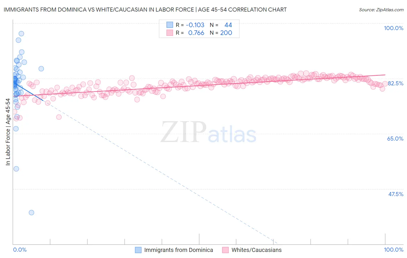 Immigrants from Dominica vs White/Caucasian In Labor Force | Age 45-54