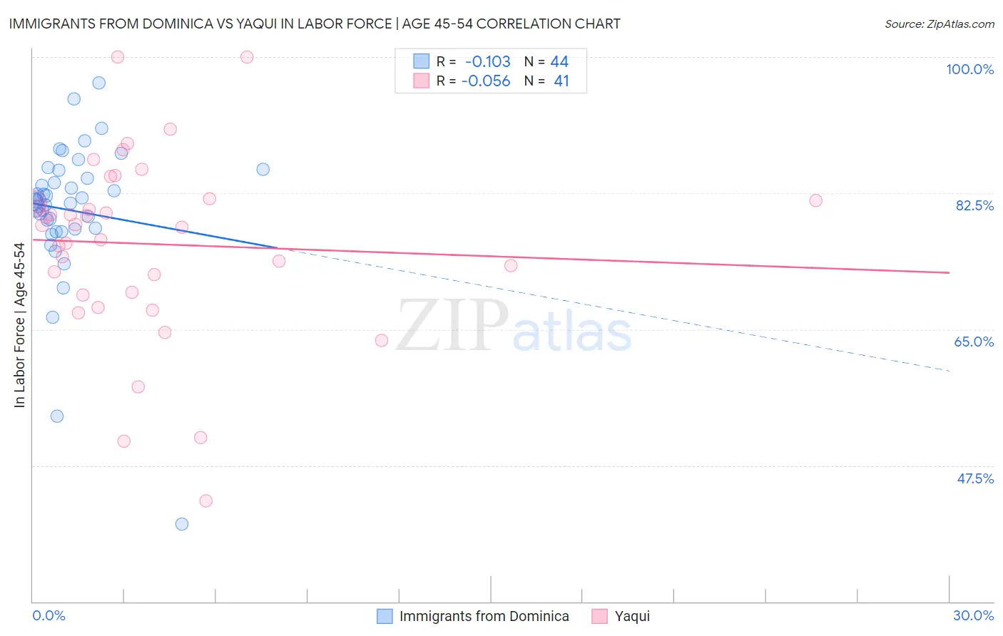 Immigrants from Dominica vs Yaqui In Labor Force | Age 45-54
