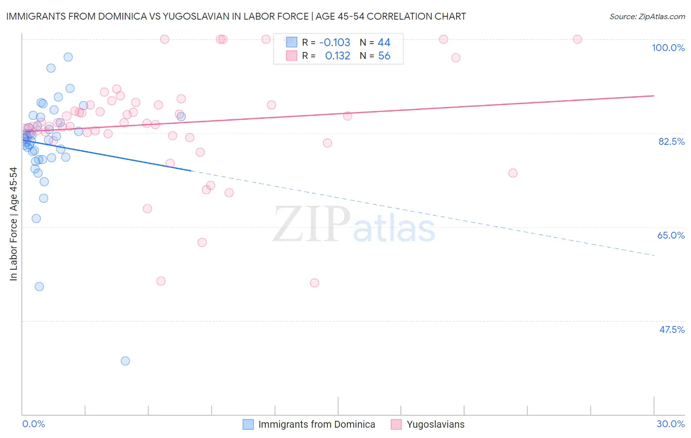 Immigrants from Dominica vs Yugoslavian In Labor Force | Age 45-54
