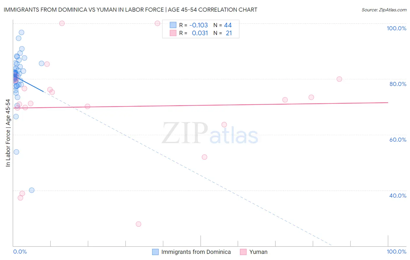 Immigrants from Dominica vs Yuman In Labor Force | Age 45-54