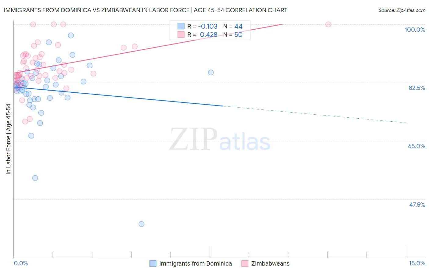 Immigrants from Dominica vs Zimbabwean In Labor Force | Age 45-54