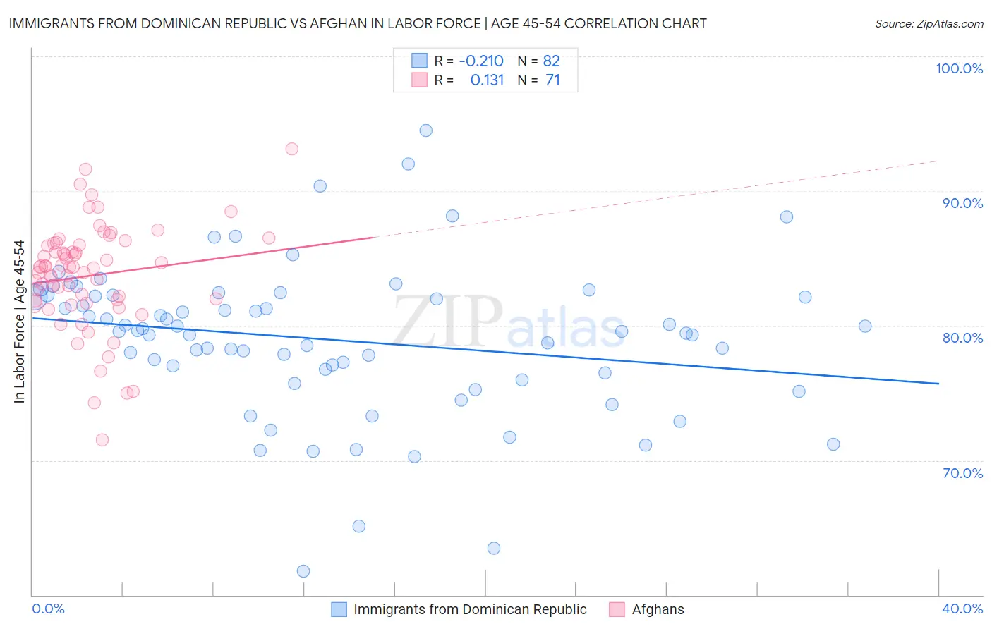 Immigrants from Dominican Republic vs Afghan In Labor Force | Age 45-54