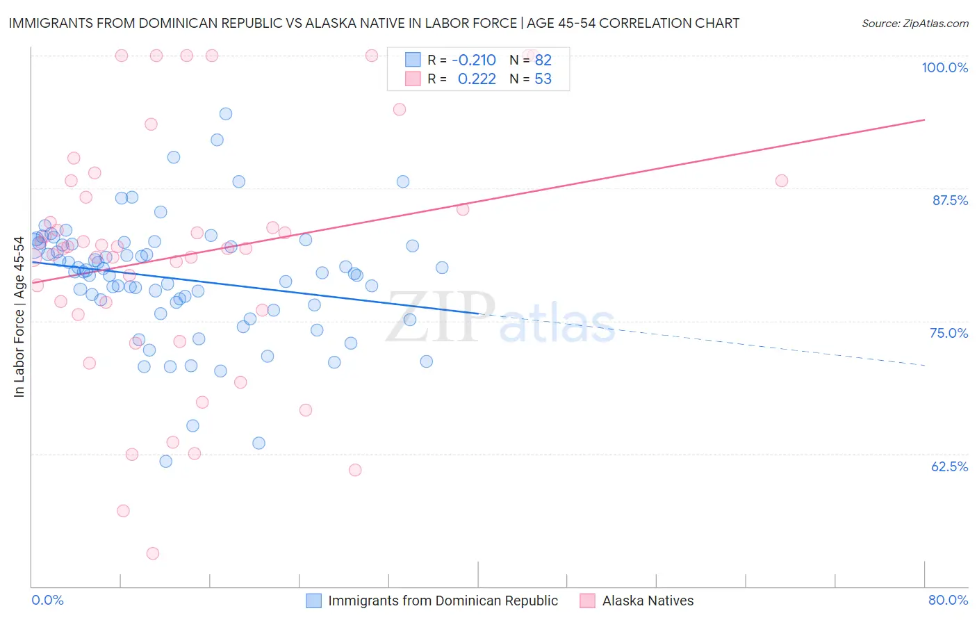 Immigrants from Dominican Republic vs Alaska Native In Labor Force | Age 45-54