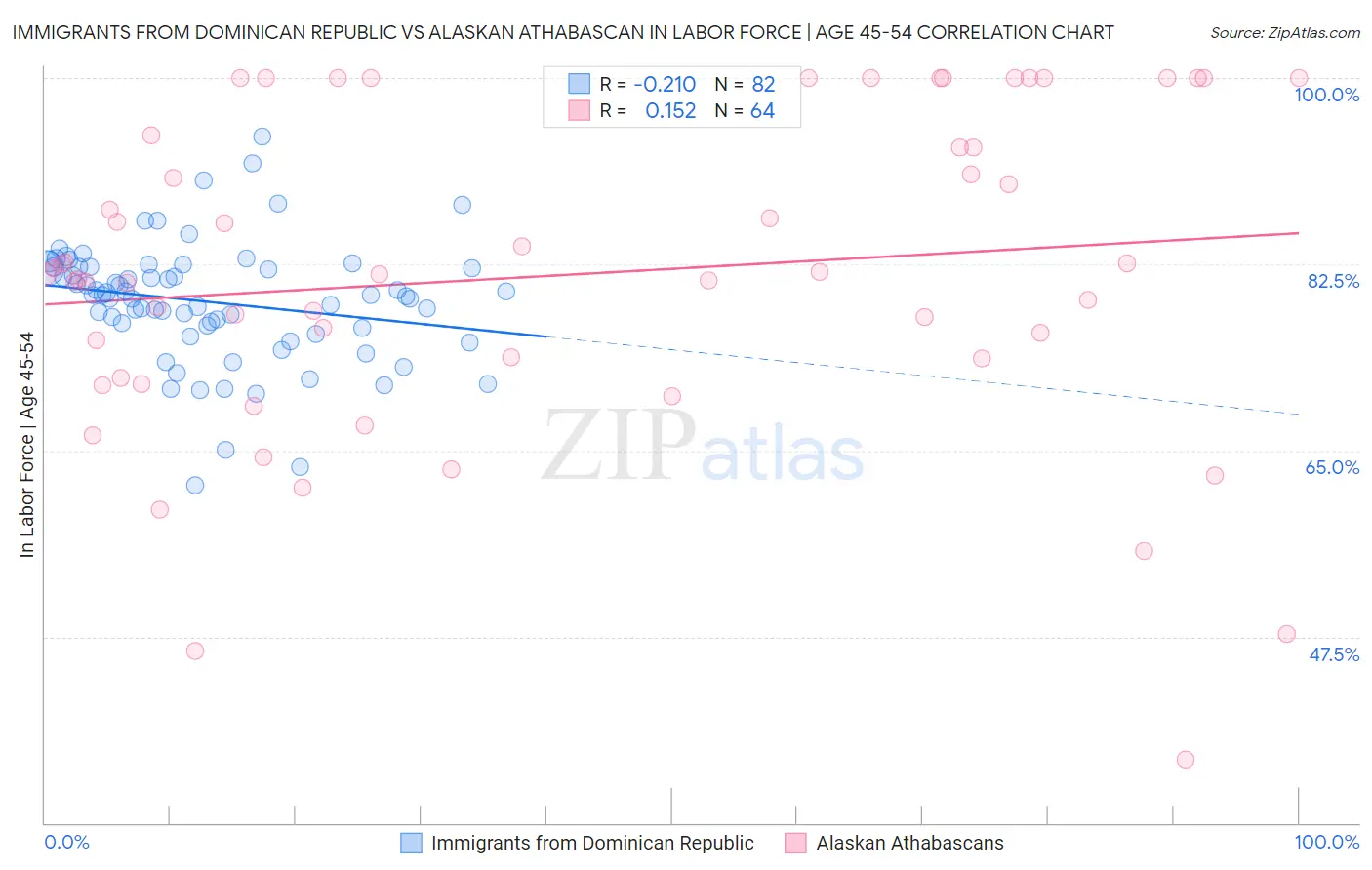 Immigrants from Dominican Republic vs Alaskan Athabascan In Labor Force | Age 45-54