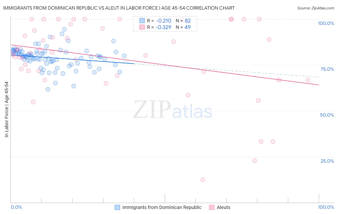 Immigrants from Dominican Republic vs Aleut In Labor Force | Age 45-54