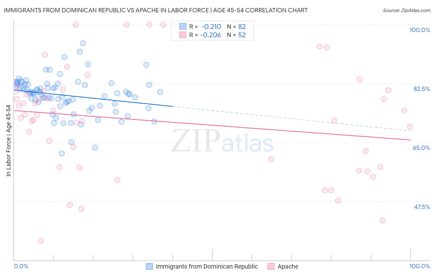 Immigrants from Dominican Republic vs Apache In Labor Force | Age 45-54