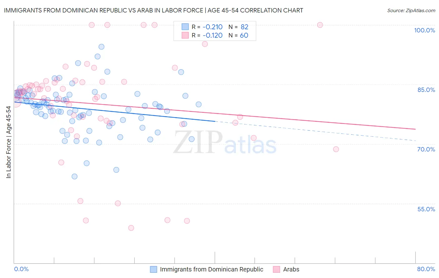Immigrants from Dominican Republic vs Arab In Labor Force | Age 45-54