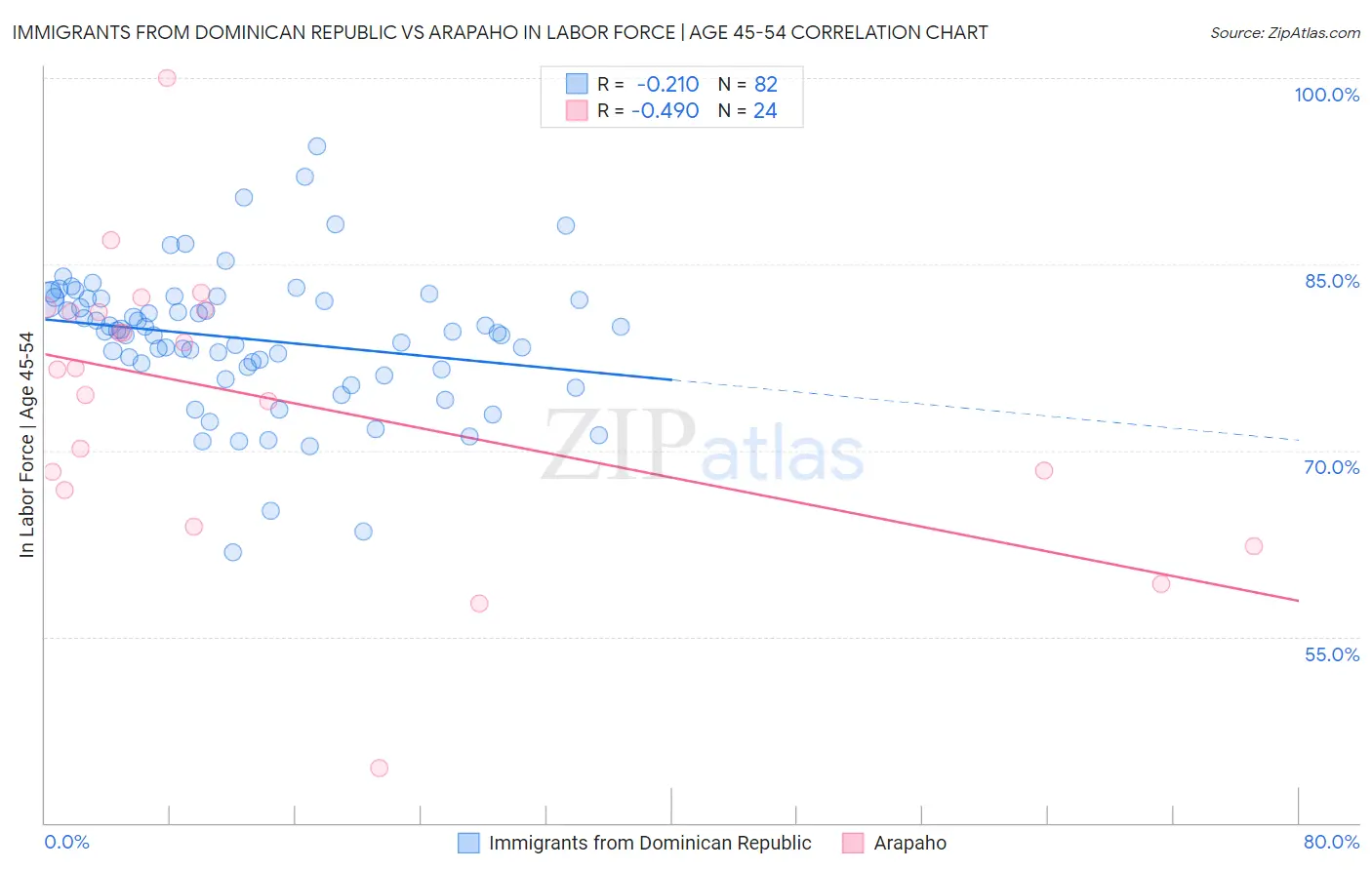 Immigrants from Dominican Republic vs Arapaho In Labor Force | Age 45-54