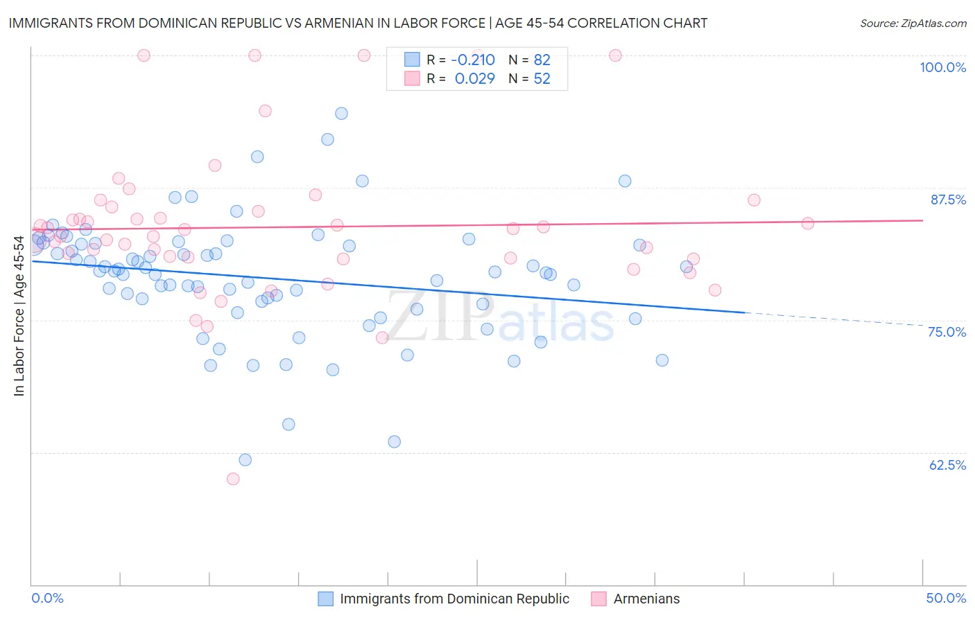 Immigrants from Dominican Republic vs Armenian In Labor Force | Age 45-54