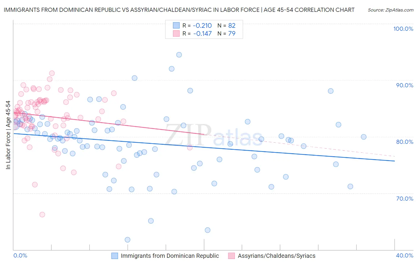 Immigrants from Dominican Republic vs Assyrian/Chaldean/Syriac In Labor Force | Age 45-54