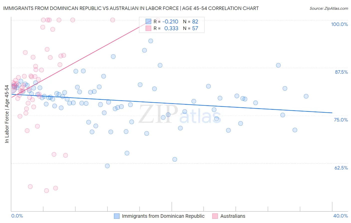 Immigrants from Dominican Republic vs Australian In Labor Force | Age 45-54