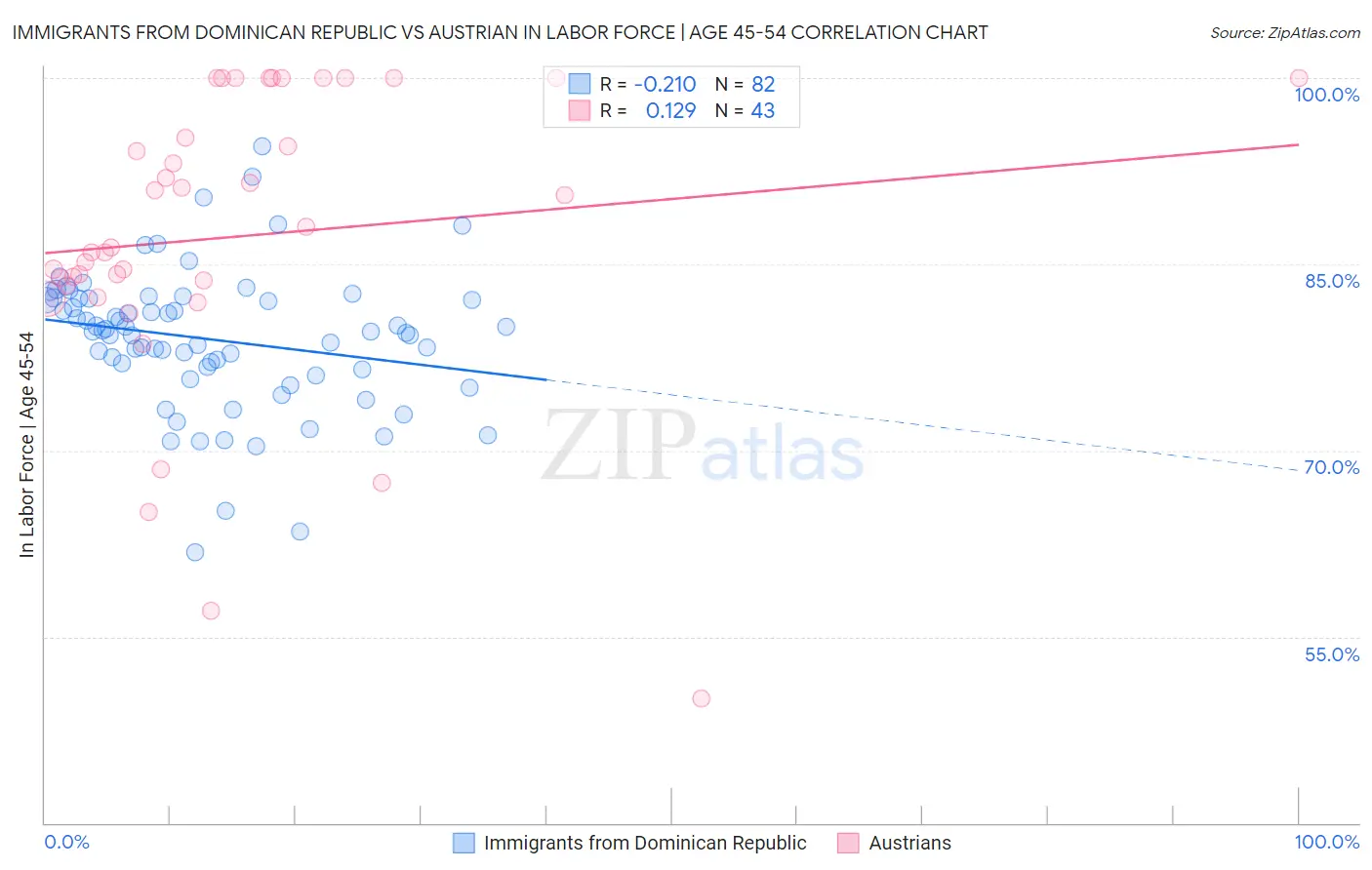Immigrants from Dominican Republic vs Austrian In Labor Force | Age 45-54