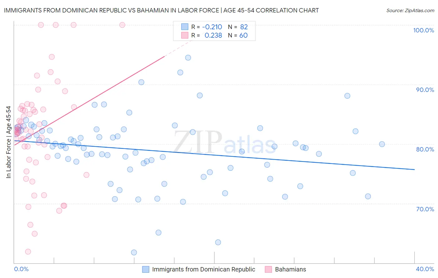 Immigrants from Dominican Republic vs Bahamian In Labor Force | Age 45-54
