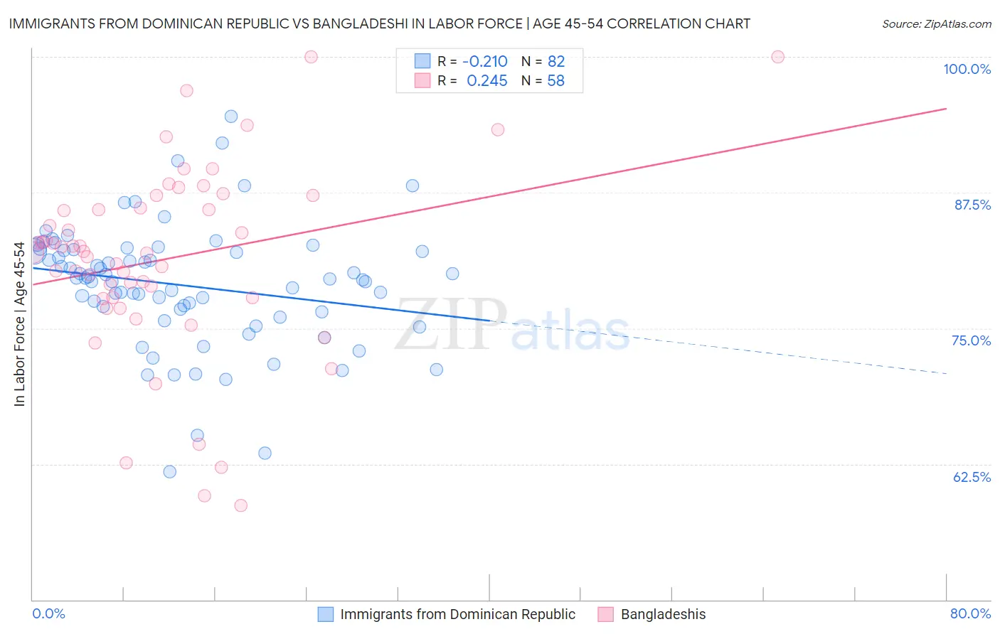 Immigrants from Dominican Republic vs Bangladeshi In Labor Force | Age 45-54