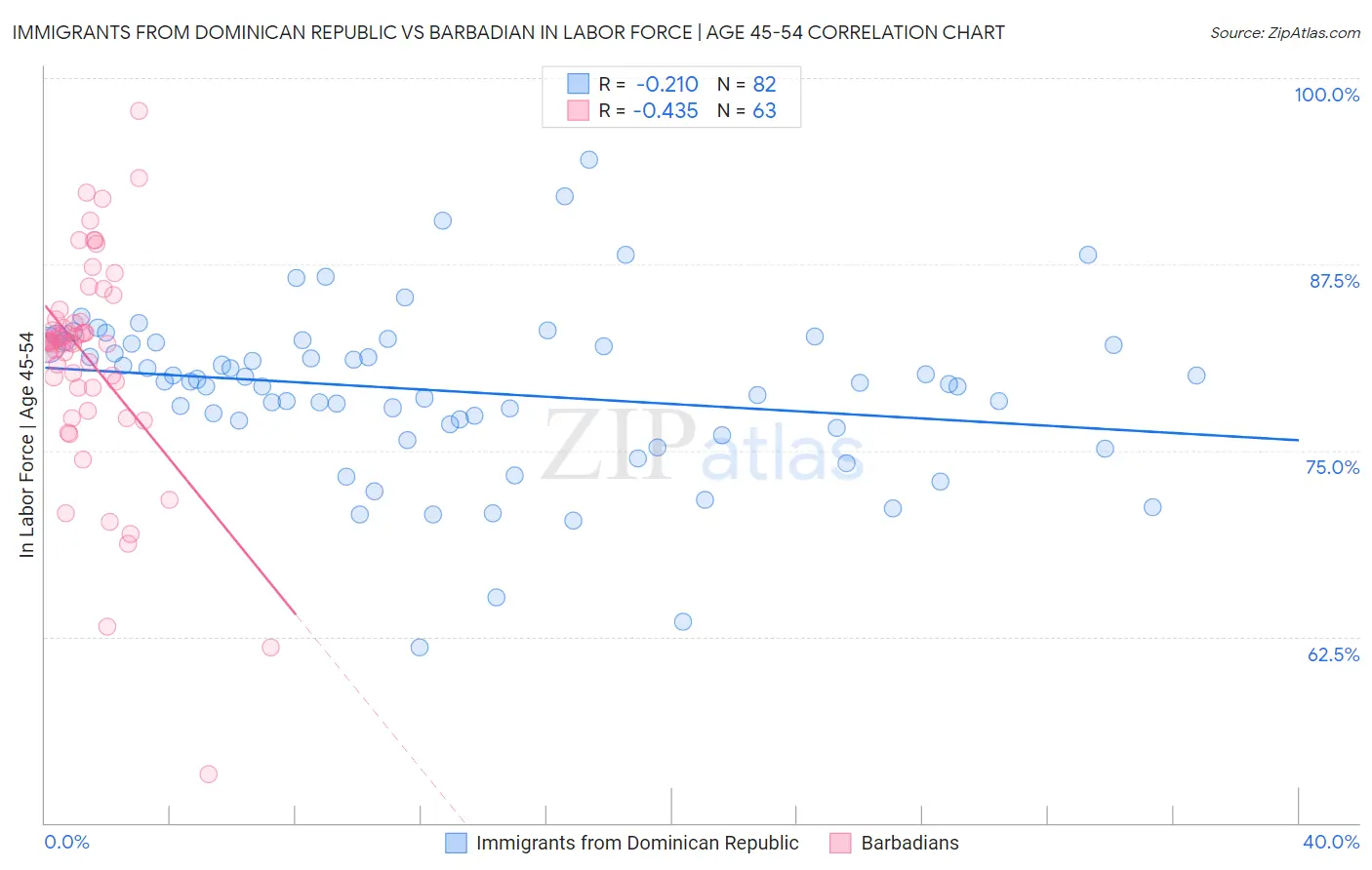 Immigrants from Dominican Republic vs Barbadian In Labor Force | Age 45-54