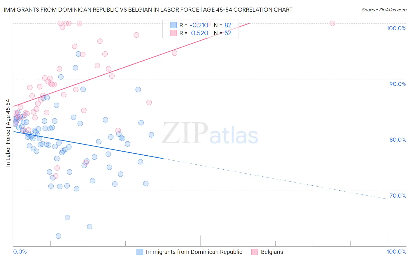 Immigrants from Dominican Republic vs Belgian In Labor Force | Age 45-54