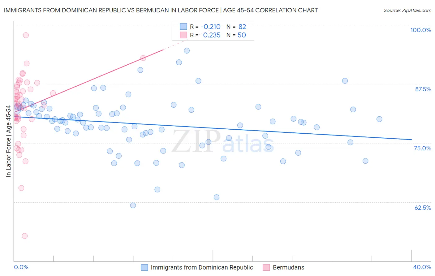 Immigrants from Dominican Republic vs Bermudan In Labor Force | Age 45-54