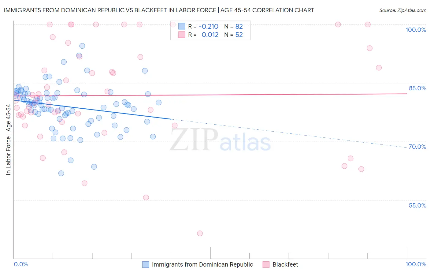 Immigrants from Dominican Republic vs Blackfeet In Labor Force | Age 45-54