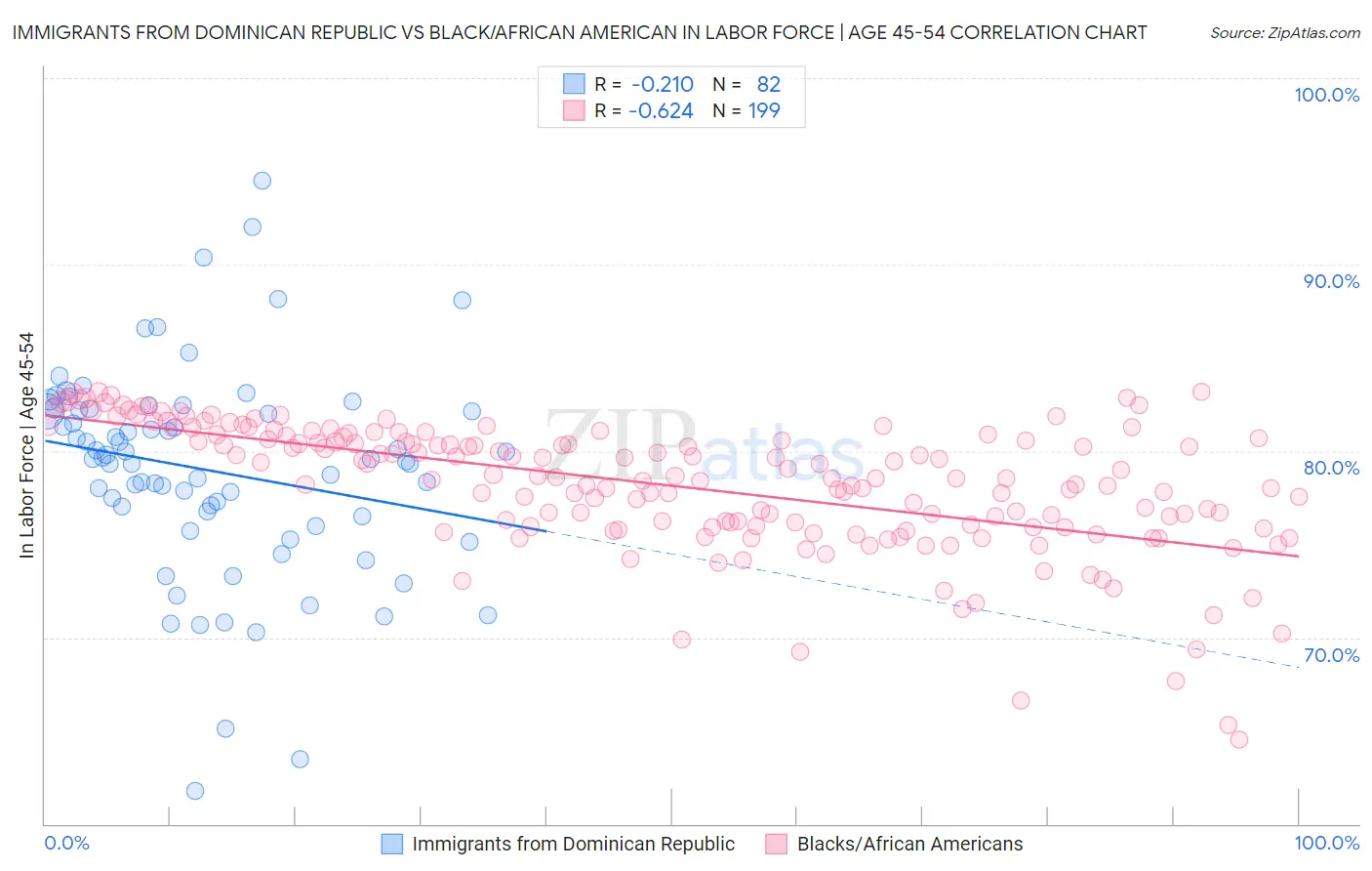 Immigrants from Dominican Republic vs Black/African American In Labor Force | Age 45-54