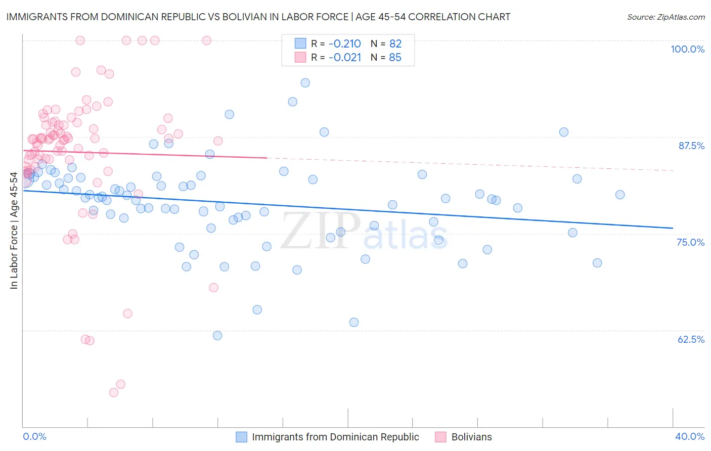 Immigrants from Dominican Republic vs Bolivian In Labor Force | Age 45-54