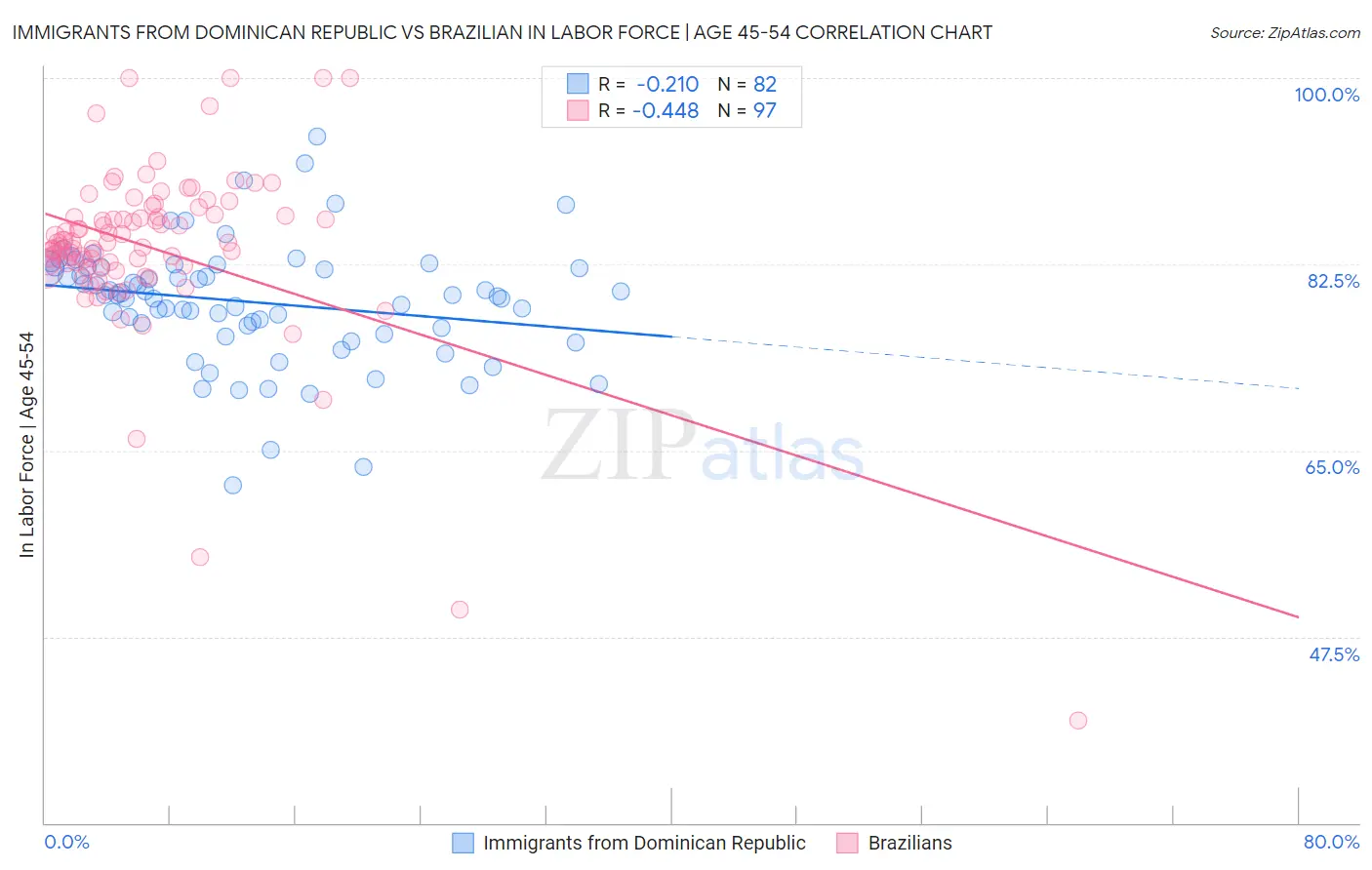 Immigrants from Dominican Republic vs Brazilian In Labor Force | Age 45-54